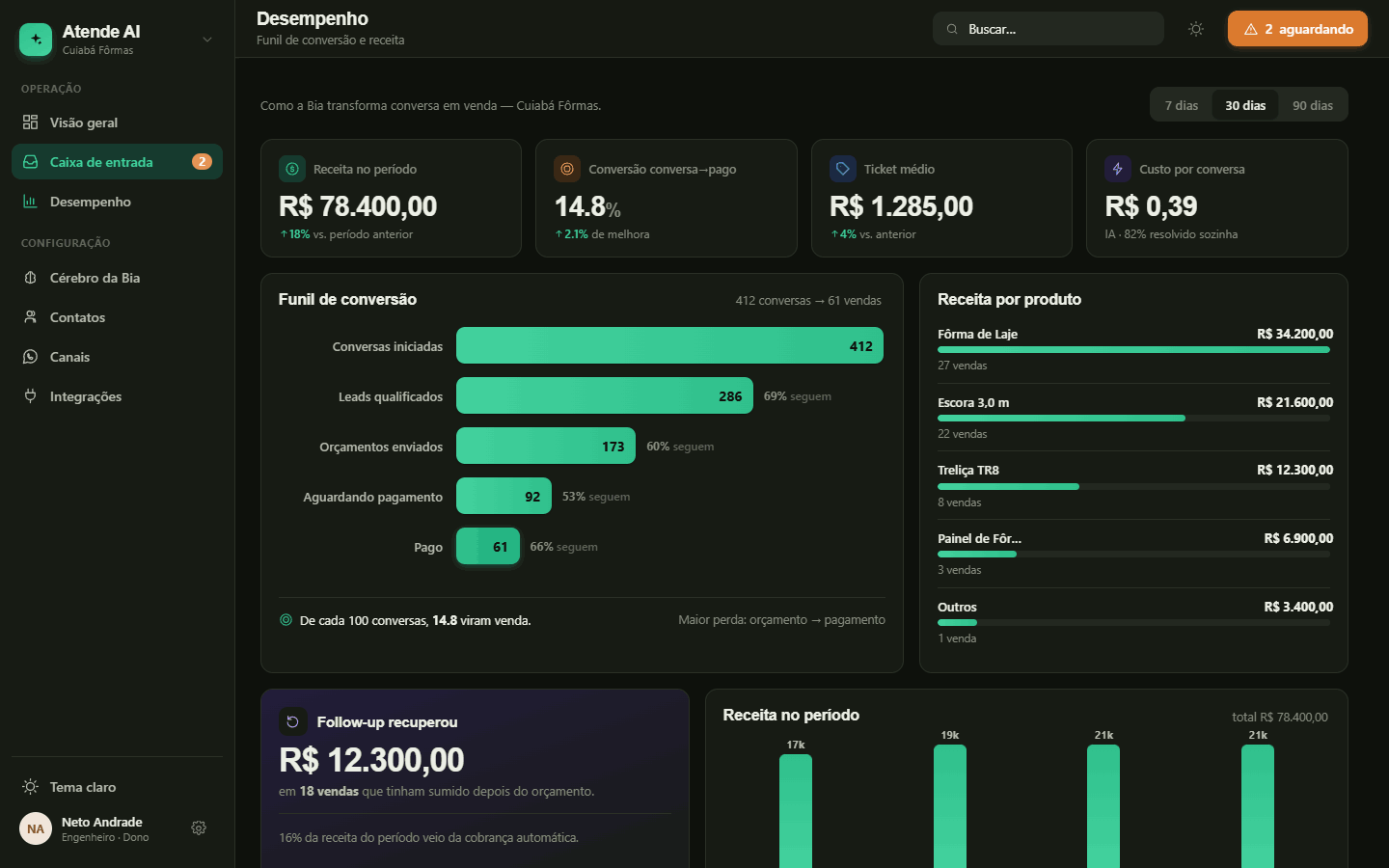 Funil de conversão e receita da Atende AI
